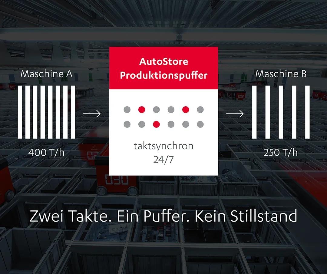 Infografik AutoStore als Produktionspuffer
